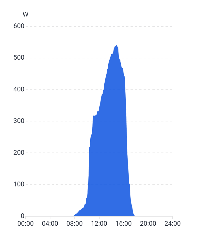 Ein Diagramm, auf der X-Achse die Uhrzeit und auf der Y-Achse der Stromertrag in Watt. Zu sehen ist der Stromertrag zwischen Sonnenauf- und -untergang bis zu einem Maximum von ca. 520W.