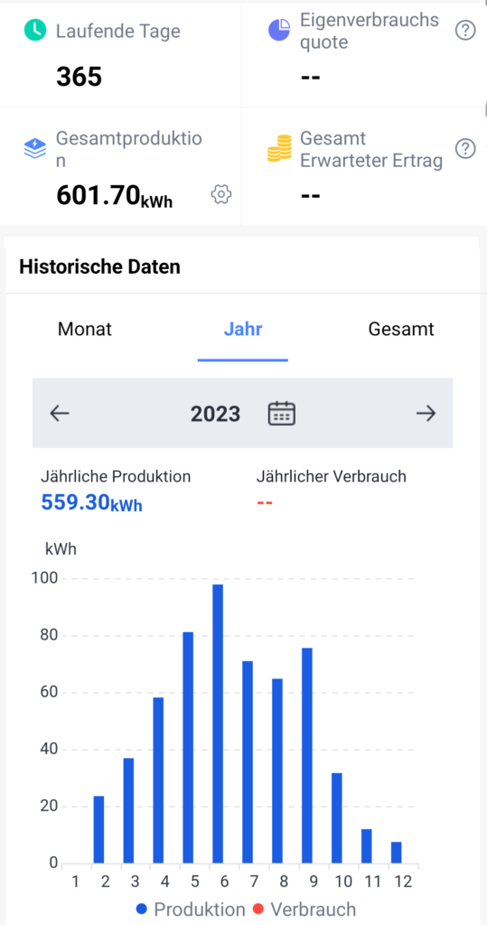 Die Grafik zeigt die Gesamtproduktion von 601,7 kWh und die die monatliche Produktion für das Jahr 2023.